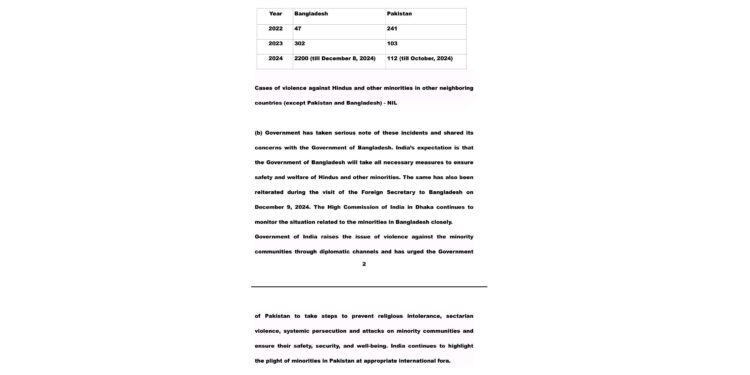 Over 2000 cases of violence against Hindus, other minorities in Bangladesh 1 Over 2000 cases of violence against Hindus