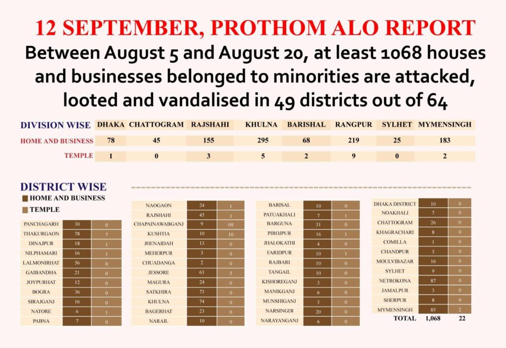 prothom alo report on minority attacks